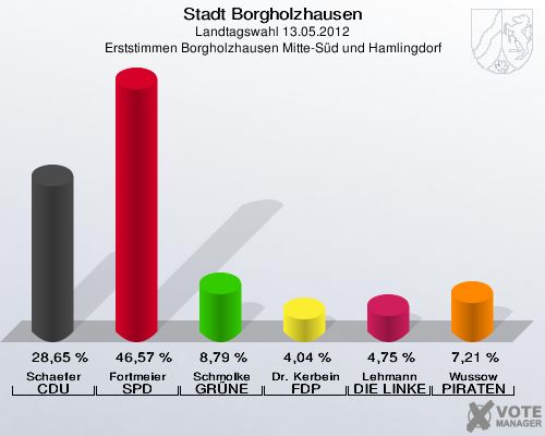 Stadt Borgholzhausen, Landtagswahl 13.05.2012, Erststimmen Borgholzhausen Mitte-Süd und Hamlingdorf: Schaefer CDU: 28,65 %. Fortmeier SPD: 46,57 %. Schmolke GRÜNE: 8,79 %. Dr. Kerbein FDP: 4,04 %. Lehmann DIE LINKE: 4,75 %. Wussow PIRATEN: 7,21 %. 