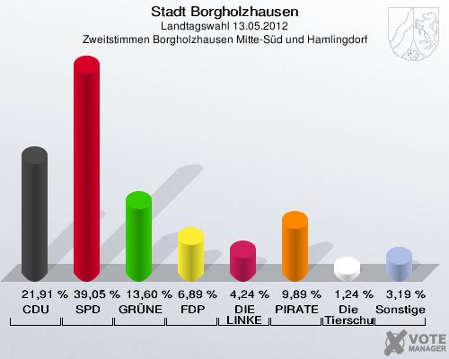 Stadt Borgholzhausen, Landtagswahl 13.05.2012, Zweitstimmen Borgholzhausen Mitte-Süd und Hamlingdorf: CDU: 21,91 %. SPD: 39,05 %. GRÜNE: 13,60 %. FDP: 6,89 %. DIE LINKE: 4,24 %. PIRATEN: 9,89 %. Die Tierschutzpartei: 1,24 %. Sonstige: 3,19 %. 
