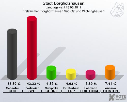 Stadt Borgholzhausen, Landtagswahl 13.05.2012, Erststimmen Borgholzhausen Süd-Ost und Wichlinghausen: Schaefer CDU: 33,89 %. Fortmeier SPD: 43,33 %. Schmolke GRÜNE: 6,85 %. Dr. Kerbein FDP: 4,63 %. Lehmann DIE LINKE: 3,89 %. Wussow PIRATEN: 7,41 %. 