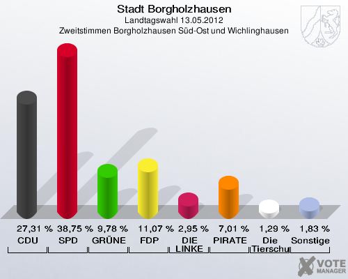 Stadt Borgholzhausen, Landtagswahl 13.05.2012, Zweitstimmen Borgholzhausen Süd-Ost und Wichlinghausen: CDU: 27,31 %. SPD: 38,75 %. GRÜNE: 9,78 %. FDP: 11,07 %. DIE LINKE: 2,95 %. PIRATEN: 7,01 %. Die Tierschutzpartei: 1,29 %. Sonstige: 1,83 %. 