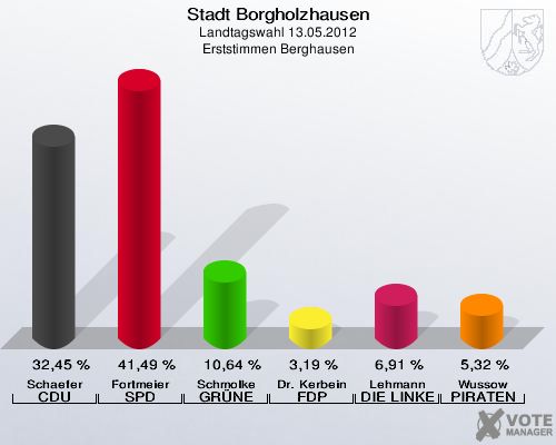 Stadt Borgholzhausen, Landtagswahl 13.05.2012, Erststimmen Berghausen: Schaefer CDU: 32,45 %. Fortmeier SPD: 41,49 %. Schmolke GRÜNE: 10,64 %. Dr. Kerbein FDP: 3,19 %. Lehmann DIE LINKE: 6,91 %. Wussow PIRATEN: 5,32 %. 