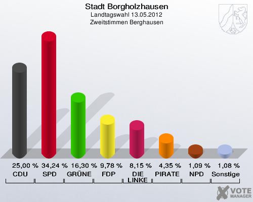 Stadt Borgholzhausen, Landtagswahl 13.05.2012, Zweitstimmen Berghausen: CDU: 25,00 %. SPD: 34,24 %. GRÜNE: 16,30 %. FDP: 9,78 %. DIE LINKE: 8,15 %. PIRATEN: 4,35 %. NPD: 1,09 %. Sonstige: 1,08 %. 
