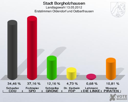 Stadt Borgholzhausen, Landtagswahl 13.05.2012, Erststimmen Oldendorf und Ostbarthausen: Schaefer CDU: 34,46 %. Fortmeier SPD: 37,16 %. Schmolke GRÜNE: 12,16 %. Dr. Kerbein FDP: 4,73 %. Lehmann DIE LINKE: 0,68 %. Wussow PIRATEN: 10,81 %. 
