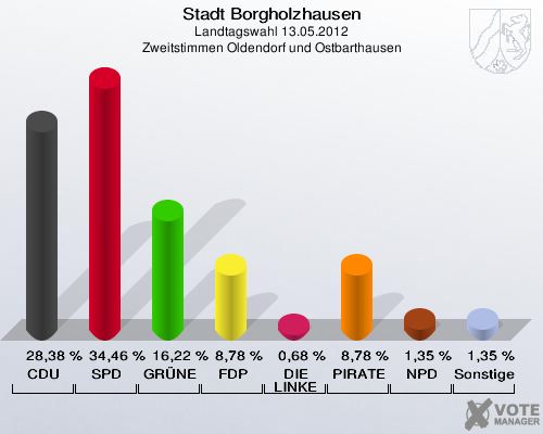 Stadt Borgholzhausen, Landtagswahl 13.05.2012, Zweitstimmen Oldendorf und Ostbarthausen: CDU: 28,38 %. SPD: 34,46 %. GRÜNE: 16,22 %. FDP: 8,78 %. DIE LINKE: 0,68 %. PIRATEN: 8,78 %. NPD: 1,35 %. Sonstige: 1,35 %. 