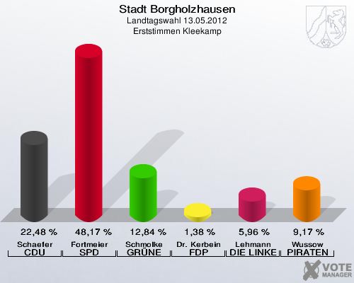 Stadt Borgholzhausen, Landtagswahl 13.05.2012, Erststimmen Kleekamp: Schaefer CDU: 22,48 %. Fortmeier SPD: 48,17 %. Schmolke GRÜNE: 12,84 %. Dr. Kerbein FDP: 1,38 %. Lehmann DIE LINKE: 5,96 %. Wussow PIRATEN: 9,17 %. 