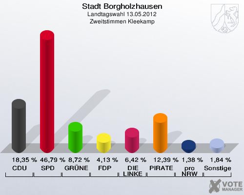 Stadt Borgholzhausen, Landtagswahl 13.05.2012, Zweitstimmen Kleekamp: CDU: 18,35 %. SPD: 46,79 %. GRÜNE: 8,72 %. FDP: 4,13 %. DIE LINKE: 6,42 %. PIRATEN: 12,39 %. pro NRW: 1,38 %. Sonstige: 1,84 %. 