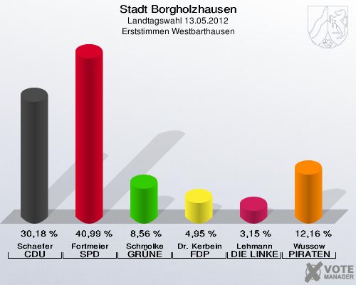 Stadt Borgholzhausen, Landtagswahl 13.05.2012, Erststimmen Westbarthausen: Schaefer CDU: 30,18 %. Fortmeier SPD: 40,99 %. Schmolke GRÜNE: 8,56 %. Dr. Kerbein FDP: 4,95 %. Lehmann DIE LINKE: 3,15 %. Wussow PIRATEN: 12,16 %. 