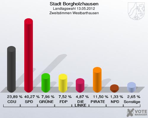 Stadt Borgholzhausen, Landtagswahl 13.05.2012, Zweitstimmen Westbarthausen: CDU: 23,89 %. SPD: 40,27 %. GRÜNE: 7,96 %. FDP: 7,52 %. DIE LINKE: 4,87 %. PIRATEN: 11,50 %. NPD: 1,33 %. Sonstige: 2,65 %. 