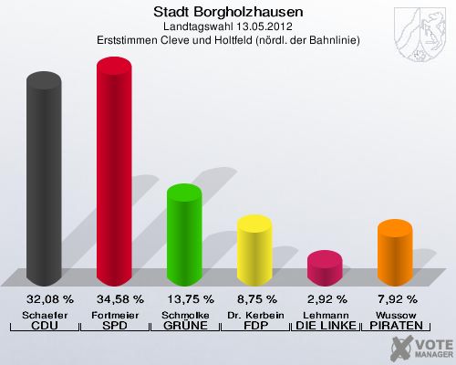 Stadt Borgholzhausen, Landtagswahl 13.05.2012, Erststimmen Cleve und Holtfeld (nördl. der Bahnlinie): Schaefer CDU: 32,08 %. Fortmeier SPD: 34,58 %. Schmolke GRÜNE: 13,75 %. Dr. Kerbein FDP: 8,75 %. Lehmann DIE LINKE: 2,92 %. Wussow PIRATEN: 7,92 %. 