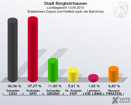 Stadt Borgholzhausen, Landtagswahl 13.05.2012, Erststimmen Casum und Holtfeld (südl. der Bahnlinie): Schaefer CDU: 36,36 %. Fortmeier SPD: 37,27 %. Schmolke GRÜNE: 11,82 %. Dr. Kerbein FDP: 5,91 %. Lehmann DIE LINKE: 1,82 %. Wussow PIRATEN: 6,82 %. 