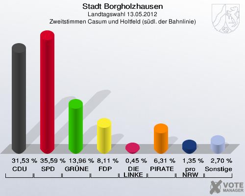 Stadt Borgholzhausen, Landtagswahl 13.05.2012, Zweitstimmen Casum und Holtfeld (südl. der Bahnlinie): CDU: 31,53 %. SPD: 35,59 %. GRÜNE: 13,96 %. FDP: 8,11 %. DIE LINKE: 0,45 %. PIRATEN: 6,31 %. pro NRW: 1,35 %. Sonstige: 2,70 %. 