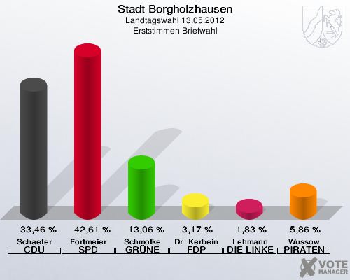Stadt Borgholzhausen, Landtagswahl 13.05.2012, Erststimmen Briefwahl: Schaefer CDU: 33,46 %. Fortmeier SPD: 42,61 %. Schmolke GRÜNE: 13,06 %. Dr. Kerbein FDP: 3,17 %. Lehmann DIE LINKE: 1,83 %. Wussow PIRATEN: 5,86 %. 