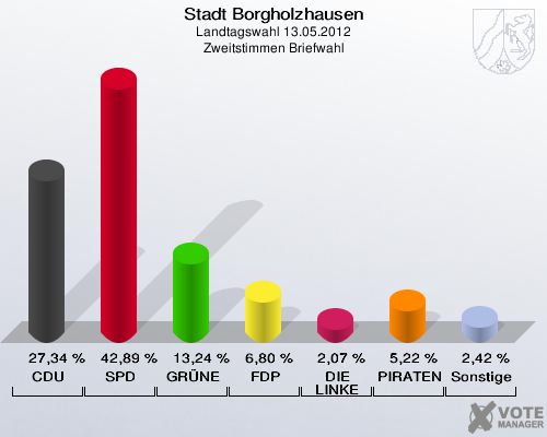 Stadt Borgholzhausen, Landtagswahl 13.05.2012, Zweitstimmen Briefwahl: CDU: 27,34 %. SPD: 42,89 %. GRÜNE: 13,24 %. FDP: 6,80 %. DIE LINKE: 2,07 %. PIRATEN: 5,22 %. Sonstige: 2,42 %. 