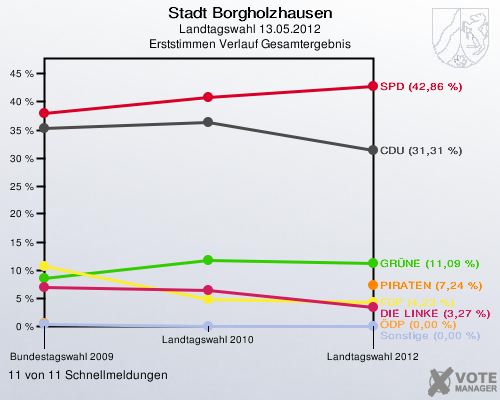 Stadt Borgholzhausen, Landtagswahl 13.05.2012, Erststimmen Verlauf Gesamtergebnis: 11 von 11 Schnellmeldungen