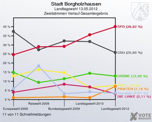 Stadt Borgholzhausen, Landtagswahl 13.05.2012, Zweitstimmen Verlauf Gesamtergebnis: 11 von 11 Schnellmeldungen