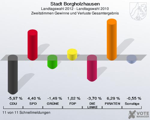 Stadt Borgholzhausen, Landtagswahl 2012 - Landtagswahl 2010, Zweitstimmen Gewinne und Verluste Gesamtergebnis: CDU: -5,97 %. SPD: 4,40 %. GRÜNE: -1,49 %. FDP: 1,02 %. DIE LINKE: -3,70 %. PIRATEN: 6,29 %. Sonstige: -0,55 %. 11 von 11 Schnellmeldungen