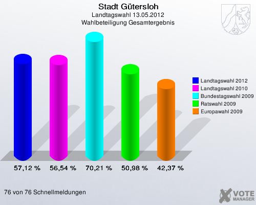 Stadt Gütersloh, Landtagswahl 13.05.2012, Wahlbeteiligung Gesamtergebnis: Landtagswahl 2012: 57,12 %. Landtagswahl 2010: 56,54 %. Bundestagswahl 2009: 70,21 %. Ratswahl 2009: 50,98 %. Europawahl 2009: 42,37 %. 76 von 76 Schnellmeldungen