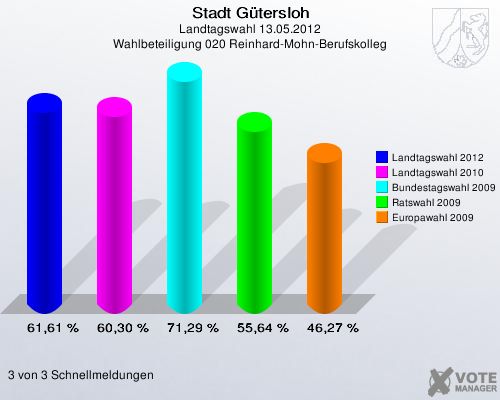Stadt Gütersloh, Landtagswahl 13.05.2012, Wahlbeteiligung 020 Reinhard-Mohn-Berufskolleg: Landtagswahl 2012: 61,61 %. Landtagswahl 2010: 60,30 %. Bundestagswahl 2009: 71,29 %. Ratswahl 2009: 55,64 %. Europawahl 2009: 46,27 %. 3 von 3 Schnellmeldungen