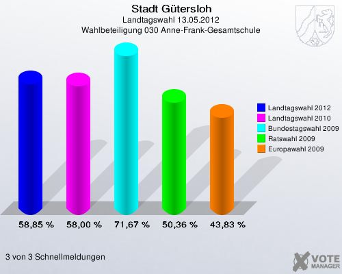 Stadt Gütersloh, Landtagswahl 13.05.2012, Wahlbeteiligung 030 Anne-Frank-Gesamtschule: Landtagswahl 2012: 58,85 %. Landtagswahl 2010: 58,00 %. Bundestagswahl 2009: 71,67 %. Ratswahl 2009: 50,36 %. Europawahl 2009: 43,83 %. 3 von 3 Schnellmeldungen