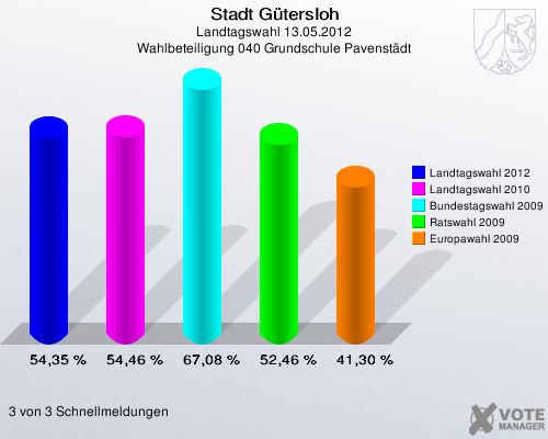 Stadt Gütersloh, Landtagswahl 13.05.2012, Wahlbeteiligung 040 Grundschule Pavenstädt: Landtagswahl 2012: 54,35 %. Landtagswahl 2010: 54,46 %. Bundestagswahl 2009: 67,08 %. Ratswahl 2009: 52,46 %. Europawahl 2009: 41,30 %. 3 von 3 Schnellmeldungen