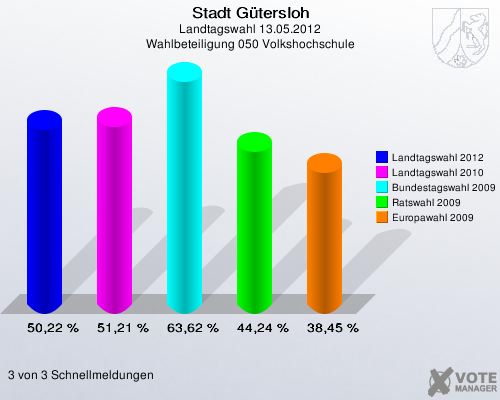 Stadt Gütersloh, Landtagswahl 13.05.2012, Wahlbeteiligung 050 Volkshochschule: Landtagswahl 2012: 50,22 %. Landtagswahl 2010: 51,21 %. Bundestagswahl 2009: 63,62 %. Ratswahl 2009: 44,24 %. Europawahl 2009: 38,45 %. 3 von 3 Schnellmeldungen