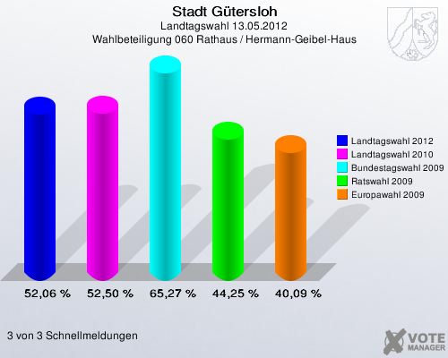 Stadt Gütersloh, Landtagswahl 13.05.2012, Wahlbeteiligung 060 Rathaus / Hermann-Geibel-Haus: Landtagswahl 2012: 52,06 %. Landtagswahl 2010: 52,50 %. Bundestagswahl 2009: 65,27 %. Ratswahl 2009: 44,25 %. Europawahl 2009: 40,09 %. 3 von 3 Schnellmeldungen