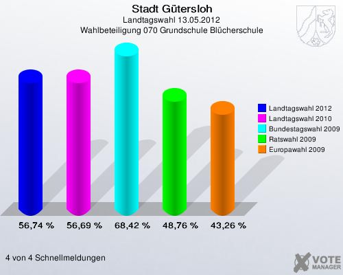 Stadt Gütersloh, Landtagswahl 13.05.2012, Wahlbeteiligung 070 Grundschule Blücherschule: Landtagswahl 2012: 56,74 %. Landtagswahl 2010: 56,69 %. Bundestagswahl 2009: 68,42 %. Ratswahl 2009: 48,76 %. Europawahl 2009: 43,26 %. 4 von 4 Schnellmeldungen