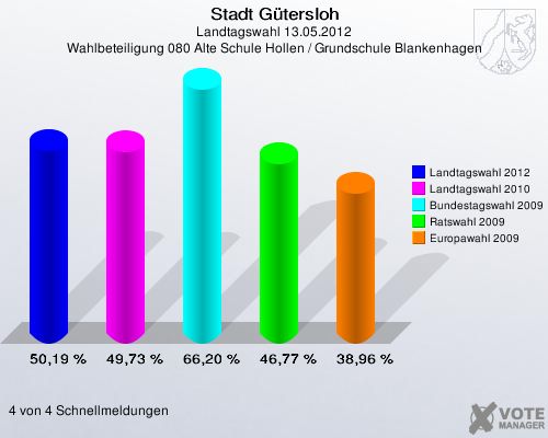 Stadt Gütersloh, Landtagswahl 13.05.2012, Wahlbeteiligung 080 Alte Schule Hollen / Grundschule Blankenhagen: Landtagswahl 2012: 50,19 %. Landtagswahl 2010: 49,73 %. Bundestagswahl 2009: 66,20 %. Ratswahl 2009: 46,77 %. Europawahl 2009: 38,96 %. 4 von 4 Schnellmeldungen