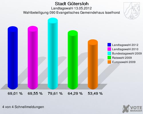 Stadt Gütersloh, Landtagswahl 13.05.2012, Wahlbeteiligung 090 Evangelisches Gemeindehaus Isselhorst: Landtagswahl 2012: 69,01 %. Landtagswahl 2010: 69,55 %. Bundestagswahl 2009: 79,61 %. Ratswahl 2009: 64,29 %. Europawahl 2009: 53,49 %. 4 von 4 Schnellmeldungen