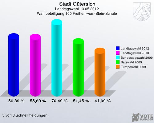 Stadt Gütersloh, Landtagswahl 13.05.2012, Wahlbeteiligung 100 Freiherr-vom-Stein-Schule: Landtagswahl 2012: 56,39 %. Landtagswahl 2010: 55,69 %. Bundestagswahl 2009: 70,49 %. Ratswahl 2009: 51,45 %. Europawahl 2009: 41,99 %. 3 von 3 Schnellmeldungen
