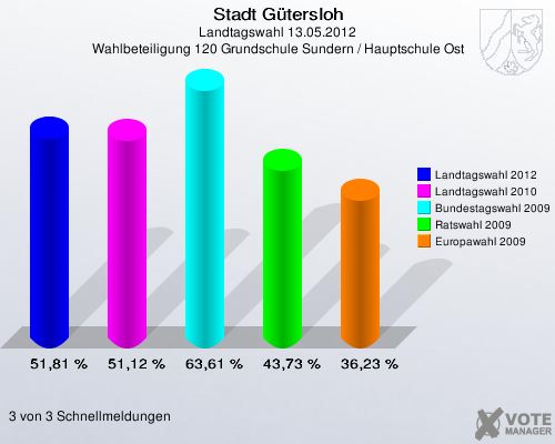 Stadt Gütersloh, Landtagswahl 13.05.2012, Wahlbeteiligung 120 Grundschule Sundern / Hauptschule Ost: Landtagswahl 2012: 51,81 %. Landtagswahl 2010: 51,12 %. Bundestagswahl 2009: 63,61 %. Ratswahl 2009: 43,73 %. Europawahl 2009: 36,23 %. 3 von 3 Schnellmeldungen