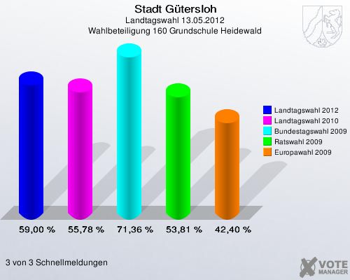 Stadt Gütersloh, Landtagswahl 13.05.2012, Wahlbeteiligung 160 Grundschule Heidewald: Landtagswahl 2012: 59,00 %. Landtagswahl 2010: 55,78 %. Bundestagswahl 2009: 71,36 %. Ratswahl 2009: 53,81 %. Europawahl 2009: 42,40 %. 3 von 3 Schnellmeldungen