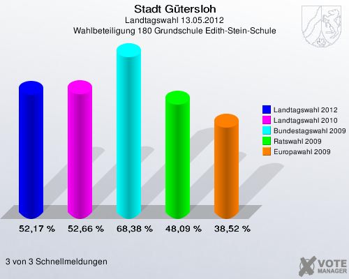 Stadt Gütersloh, Landtagswahl 13.05.2012, Wahlbeteiligung 180 Grundschule Edith-Stein-Schule: Landtagswahl 2012: 52,17 %. Landtagswahl 2010: 52,66 %. Bundestagswahl 2009: 68,38 %. Ratswahl 2009: 48,09 %. Europawahl 2009: 38,52 %. 3 von 3 Schnellmeldungen