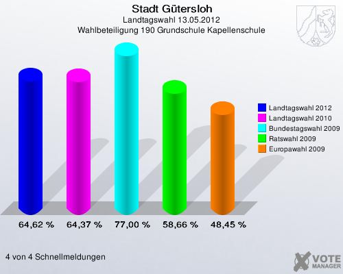 Stadt Gütersloh, Landtagswahl 13.05.2012, Wahlbeteiligung 190 Grundschule Kapellenschule: Landtagswahl 2012: 64,62 %. Landtagswahl 2010: 64,37 %. Bundestagswahl 2009: 77,00 %. Ratswahl 2009: 58,66 %. Europawahl 2009: 48,45 %. 4 von 4 Schnellmeldungen