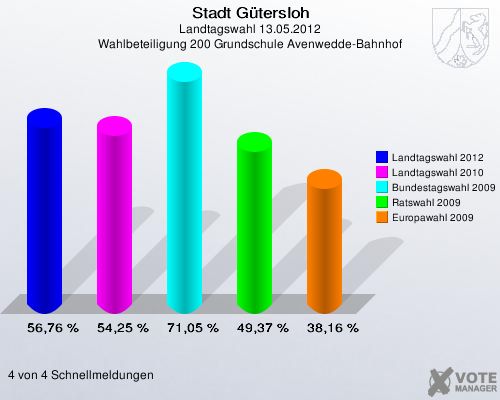 Stadt Gütersloh, Landtagswahl 13.05.2012, Wahlbeteiligung 200 Grundschule Avenwedde-Bahnhof: Landtagswahl 2012: 56,76 %. Landtagswahl 2010: 54,25 %. Bundestagswahl 2009: 71,05 %. Ratswahl 2009: 49,37 %. Europawahl 2009: 38,16 %. 4 von 4 Schnellmeldungen