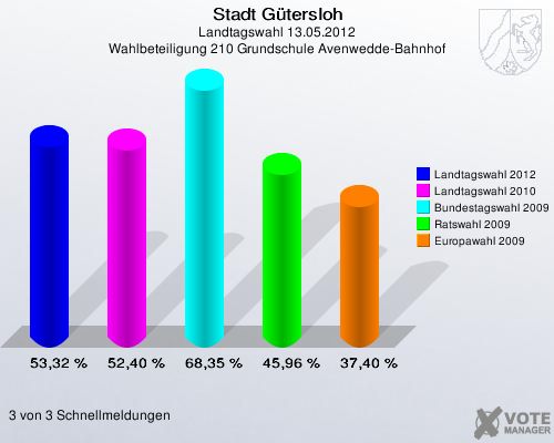 Stadt Gütersloh, Landtagswahl 13.05.2012, Wahlbeteiligung 210 Grundschule Avenwedde-Bahnhof: Landtagswahl 2012: 53,32 %. Landtagswahl 2010: 52,40 %. Bundestagswahl 2009: 68,35 %. Ratswahl 2009: 45,96 %. Europawahl 2009: 37,40 %. 3 von 3 Schnellmeldungen