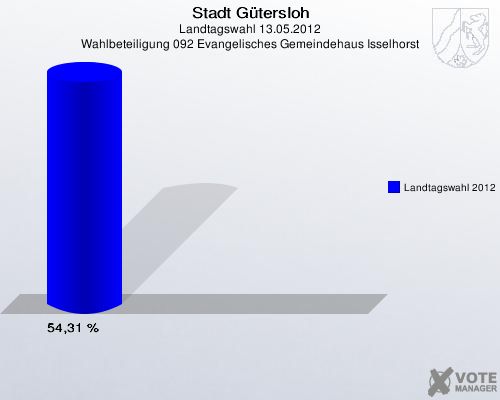 Stadt Gütersloh, Landtagswahl 13.05.2012, Wahlbeteiligung 092 Evangelisches Gemeindehaus Isselhorst: Landtagswahl 2012: 54,31 %. 