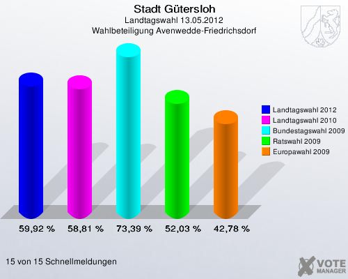 Stadt Gütersloh, Landtagswahl 13.05.2012, Wahlbeteiligung Avenwedde-Friedrichsdorf: Landtagswahl 2012: 59,92 %. Landtagswahl 2010: 58,81 %. Bundestagswahl 2009: 73,39 %. Ratswahl 2009: 52,03 %. Europawahl 2009: 42,78 %. 15 von 15 Schnellmeldungen