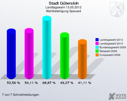 Stadt Gütersloh, Landtagswahl 13.05.2012, Wahlbeteiligung Spexard: Landtagswahl 2012: 53,56 %. Landtagswahl 2010: 54,11 %. Bundestagswahl 2009: 68,87 %. Ratswahl 2009: 49,27 %. Europawahl 2009: 41,11 %. 7 von 7 Schnellmeldungen