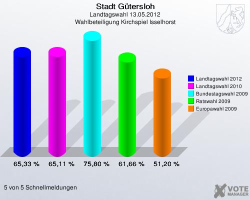 Stadt Gütersloh, Landtagswahl 13.05.2012, Wahlbeteiligung Kirchspiel Isselhorst: Landtagswahl 2012: 65,33 %. Landtagswahl 2010: 65,11 %. Bundestagswahl 2009: 75,80 %. Ratswahl 2009: 61,66 %. Europawahl 2009: 51,20 %. 5 von 5 Schnellmeldungen