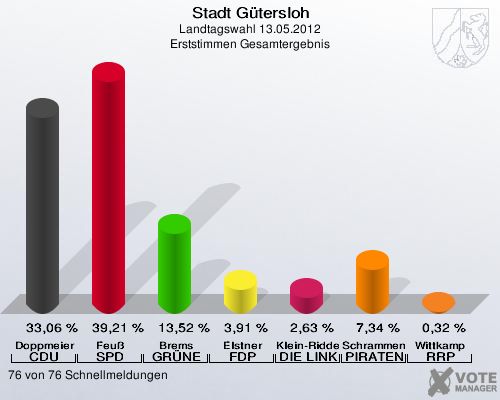 Stadt Gütersloh, Landtagswahl 13.05.2012, Erststimmen Gesamtergebnis: Doppmeier CDU: 33,06 %. Feuß SPD: 39,21 %. Brems GRÜNE: 13,52 %. Elstner FDP: 3,91 %. Klein-Ridder DIE LINKE: 2,63 %. Schrammen PIRATEN: 7,34 %. Wittkamp RRP: 0,32 %. 76 von 76 Schnellmeldungen