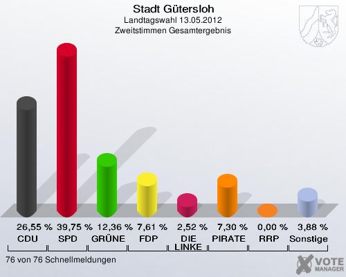 Stadt Gütersloh, Landtagswahl 13.05.2012, Zweitstimmen Gesamtergebnis: CDU: 26,55 %. SPD: 39,75 %. GRÜNE: 12,36 %. FDP: 7,61 %. DIE LINKE: 2,52 %. PIRATEN: 7,30 %. RRP: 0,00 %. Sonstige: 3,88 %. 76 von 76 Schnellmeldungen