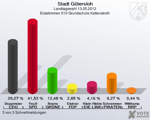 Stadt Gütersloh, Landtagswahl 13.05.2012, Erststimmen 010 Grundschule Kattenstroth: Doppmeier CDU: 29,27 %. Feuß SPD: 41,53 %. Brems GRÜNE: 12,48 %. Elstner FDP: 2,85 %. Klein-Ridder DIE LINKE: 4,16 %. Schrammen PIRATEN: 9,27 %. Wittkamp RRP: 0,44 %. 3 von 3 Schnellmeldungen