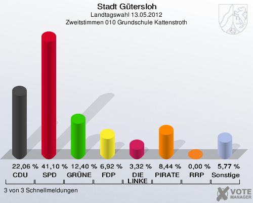 Stadt Gütersloh, Landtagswahl 13.05.2012, Zweitstimmen 010 Grundschule Kattenstroth: CDU: 22,06 %. SPD: 41,10 %. GRÜNE: 12,40 %. FDP: 6,92 %. DIE LINKE: 3,32 %. PIRATEN: 8,44 %. RRP: 0,00 %. Sonstige: 5,77 %. 3 von 3 Schnellmeldungen