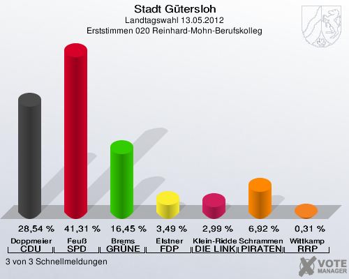 Stadt Gütersloh, Landtagswahl 13.05.2012, Erststimmen 020 Reinhard-Mohn-Berufskolleg: Doppmeier CDU: 28,54 %. Feuß SPD: 41,31 %. Brems GRÜNE: 16,45 %. Elstner FDP: 3,49 %. Klein-Ridder DIE LINKE: 2,99 %. Schrammen PIRATEN: 6,92 %. Wittkamp RRP: 0,31 %. 3 von 3 Schnellmeldungen