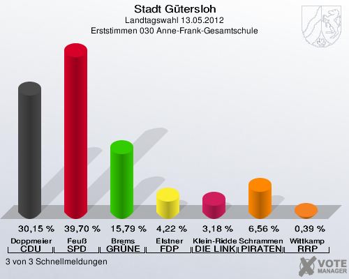 Stadt Gütersloh, Landtagswahl 13.05.2012, Erststimmen 030 Anne-Frank-Gesamtschule: Doppmeier CDU: 30,15 %. Feuß SPD: 39,70 %. Brems GRÜNE: 15,79 %. Elstner FDP: 4,22 %. Klein-Ridder DIE LINKE: 3,18 %. Schrammen PIRATEN: 6,56 %. Wittkamp RRP: 0,39 %. 3 von 3 Schnellmeldungen