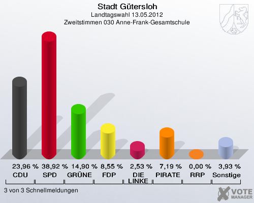 Stadt Gütersloh, Landtagswahl 13.05.2012, Zweitstimmen 030 Anne-Frank-Gesamtschule: CDU: 23,96 %. SPD: 38,92 %. GRÜNE: 14,90 %. FDP: 8,55 %. DIE LINKE: 2,53 %. PIRATEN: 7,19 %. RRP: 0,00 %. Sonstige: 3,93 %. 3 von 3 Schnellmeldungen
