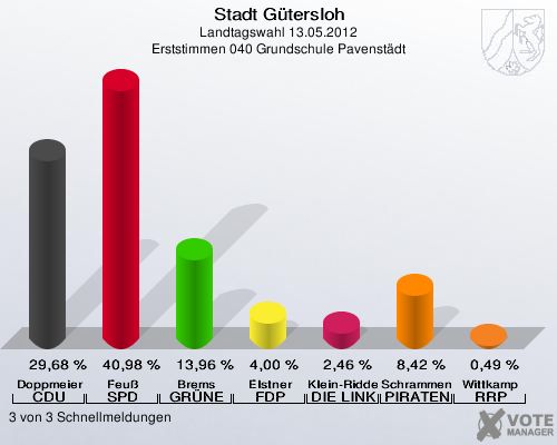 Stadt Gütersloh, Landtagswahl 13.05.2012, Erststimmen 040 Grundschule Pavenstädt: Doppmeier CDU: 29,68 %. Feuß SPD: 40,98 %. Brems GRÜNE: 13,96 %. Elstner FDP: 4,00 %. Klein-Ridder DIE LINKE: 2,46 %. Schrammen PIRATEN: 8,42 %. Wittkamp RRP: 0,49 %. 3 von 3 Schnellmeldungen
