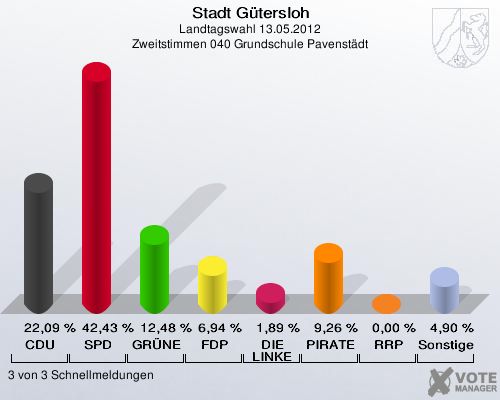 Stadt Gütersloh, Landtagswahl 13.05.2012, Zweitstimmen 040 Grundschule Pavenstädt: CDU: 22,09 %. SPD: 42,43 %. GRÜNE: 12,48 %. FDP: 6,94 %. DIE LINKE: 1,89 %. PIRATEN: 9,26 %. RRP: 0,00 %. Sonstige: 4,90 %. 3 von 3 Schnellmeldungen