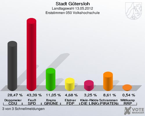 Stadt Gütersloh, Landtagswahl 13.05.2012, Erststimmen 050 Volkshochschule: Doppmeier CDU: 28,47 %. Feuß SPD: 43,39 %. Brems GRÜNE: 11,05 %. Elstner FDP: 4,68 %. Klein-Ridder DIE LINKE: 3,25 %. Schrammen PIRATEN: 8,61 %. Wittkamp RRP: 0,54 %. 3 von 3 Schnellmeldungen